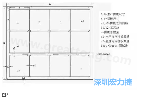 生產拼板是指在生產PCB時，為提高生產效率和滿足制程需要，增加工藝邊并將一個或若干個拼板與工藝邊連接在一起，如圖3所示