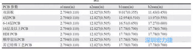 生產拼板上的常規參數各家PCB公司可能存在差異，表2中是一些典型值（指最小值）