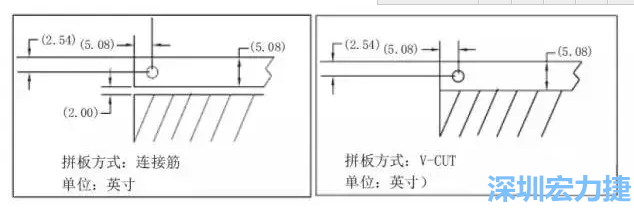 在滿足PCB制程和PCBA組裝制程的前提下，應拼板的邊條和槽寬最小化，這樣可以使拼板的整體尺寸減小，提高生產拼板選擇的靈活性和板材利用率。 總結形成如下圖4所示的邊條寬度和槽寬-深圳宏力捷