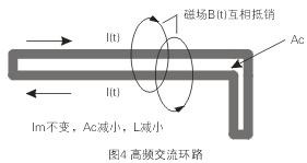 如圖4所示，如果高頻交流電流環(huán)路面積Ac很大，就會(huì)在環(huán)路的內(nèi)部和外部產(chǎn)生很大的電磁干擾