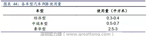 未來隨著汽車電子化程度加深，相應車用PCB需求面積將會逐步增長。