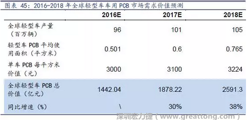 目前車用每平方米平均價值3000元（數據來源：產業鏈調研），通過測算，車用PCB市場 2016-2018年需求價值量有望達1442、1878、2591億元，復合增速約34%。