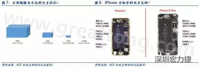 使用AOI設備進行檢測，雖然初期投入較高但是后續(xù)支出相對較少。