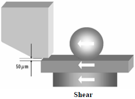 這份報告基本上采用了推力(Shear-test)及拉力(Pull-test)兩種測試方法，但深圳宏力捷這里只取其推力的報告，有興趣的讀者可以在網絡上找一下這份原文的報告，而這里的推力實際為錫球側向的剪切力(Shear)，如左圖的測試方法。