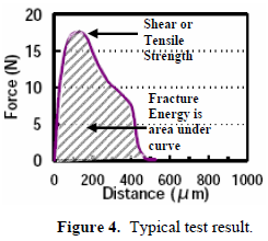 這份報告卻是以錫球的「破裂強度(Fracture Energy)」來計算其焊接強度的，因為當最大剪切力出現時錫球還不一定整顆完全掉落下來，有些可能只是裂開一部分，但推力的最大值已經求出，所以僅計算最大剪切力來代替焊錫強度會有點失真，應該要計算其整個剪切力與距離所形成的封閉區域面積（上圖）才比較能代表焊接強度。