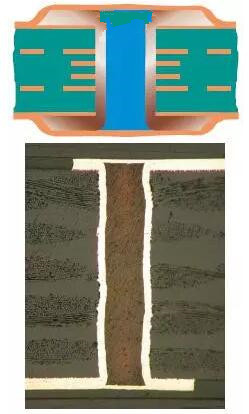 樹脂塞孔（電鍍封孔）是指對過孔做填平處理并使其表面完全金屬化，表面銅鍍層厚度需要至少達到IPC 2級標準的5 μm，或3級標準的12 μm。