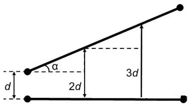 圖7：如何導(dǎo)線段之間有個夾角，那么串?dāng)_等級將隨這個夾角的增加而減小(d：導(dǎo)線段之間的距離，α：導(dǎo)線段之間的夾角)。