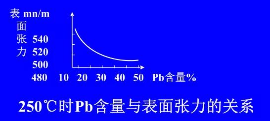 在Sn-Pb焊料中增加鉛的含量，當Pb的含量達到37％時，表面張力明顯減小。